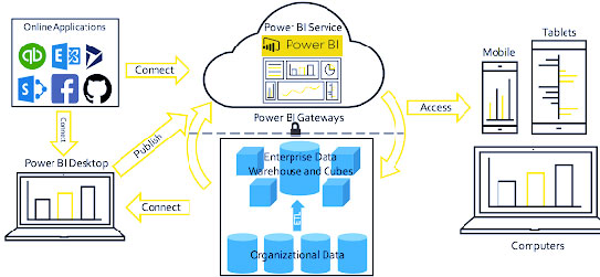 معماری Power BI