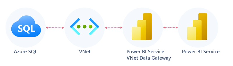 Connecting Power BI to Azure SQL Database