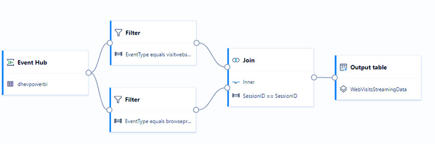 Power BI Streaming Dataflow