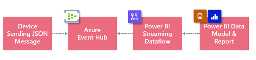 Power BI Streaming Dataflow