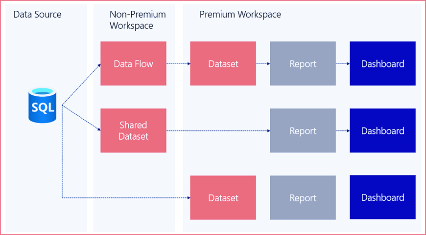 Power BI Deployment Pipeline