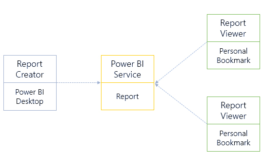 Power BI Personalize Visuals